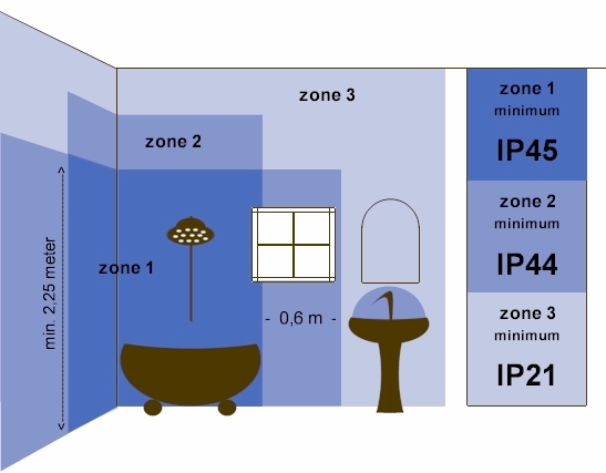 badkamer zones